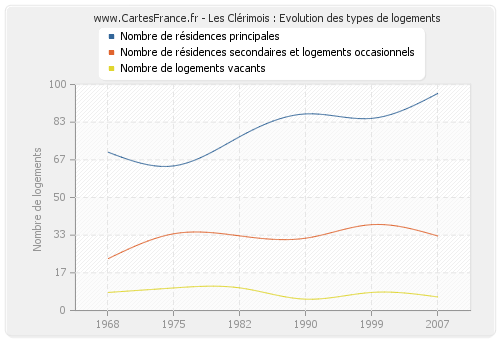 Les Clérimois : Evolution des types de logements